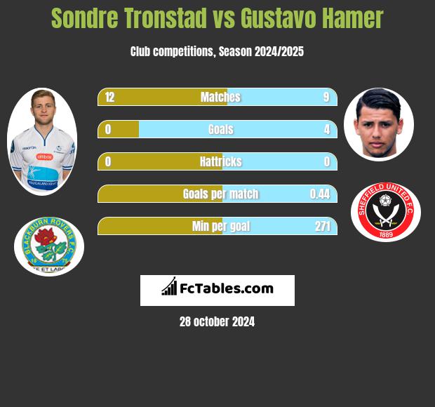 Sondre Tronstad vs Gustavo Hamer h2h player stats