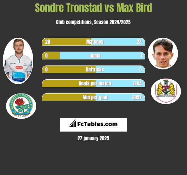 Sondre Tronstad vs Max Bird h2h player stats