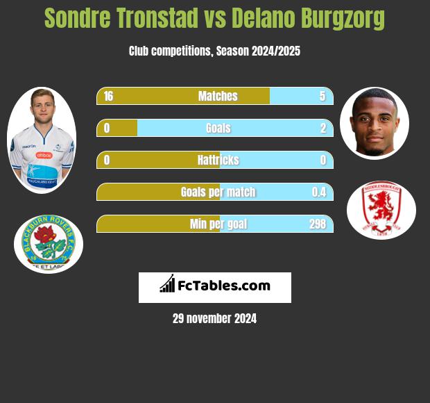 Sondre Tronstad vs Delano Burgzorg h2h player stats