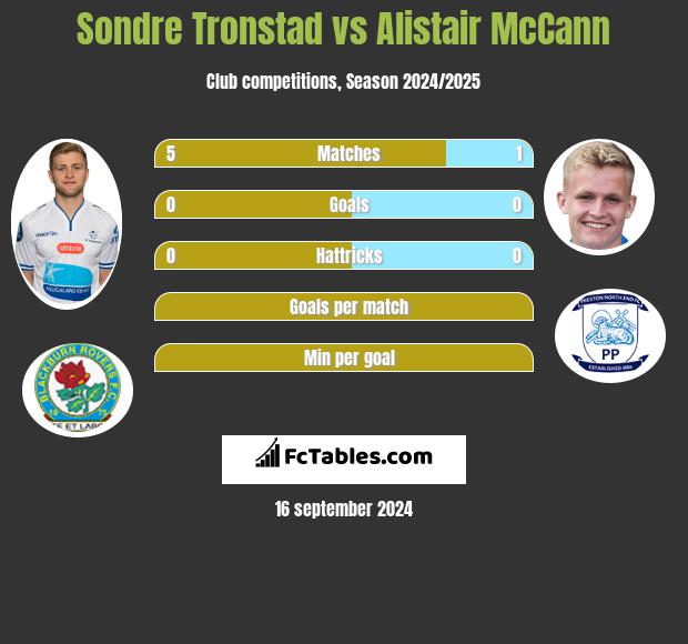 Sondre Tronstad vs Alistair McCann h2h player stats