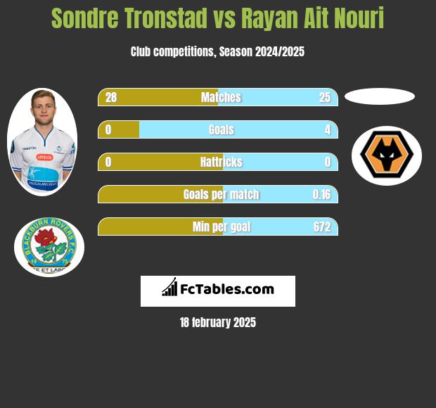 Sondre Tronstad vs Rayan Ait Nouri h2h player stats