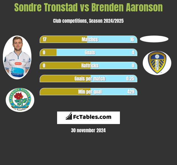 Sondre Tronstad vs Brenden Aaronson h2h player stats