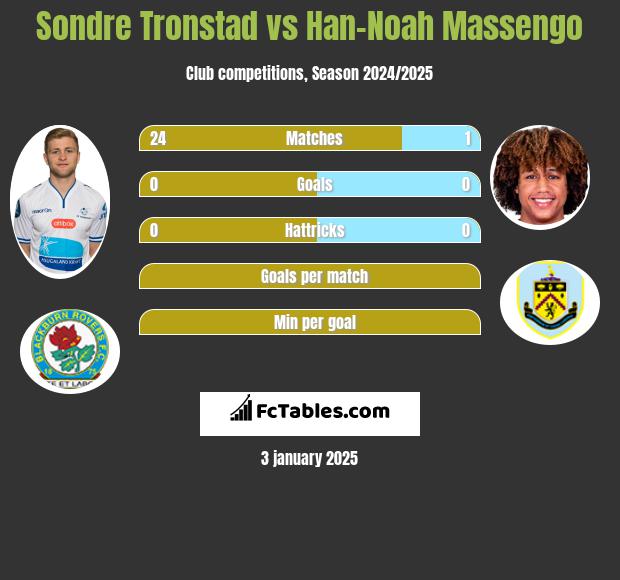 Sondre Tronstad vs Han-Noah Massengo h2h player stats