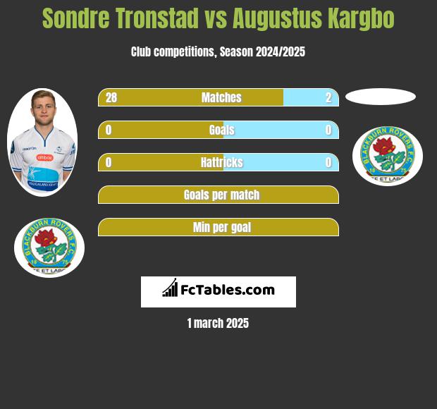 Sondre Tronstad vs Augustus Kargbo h2h player stats