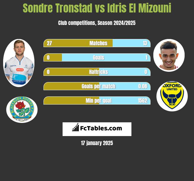 Sondre Tronstad vs Idris El Mizouni h2h player stats