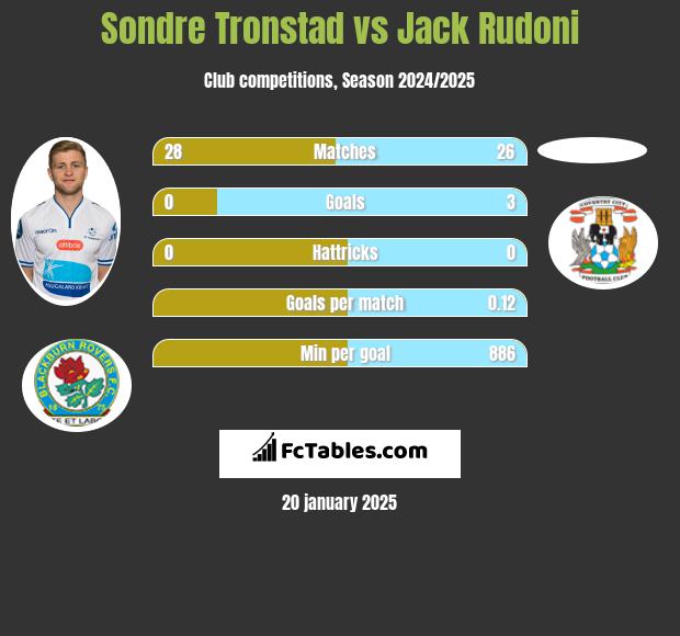 Sondre Tronstad vs Jack Rudoni h2h player stats