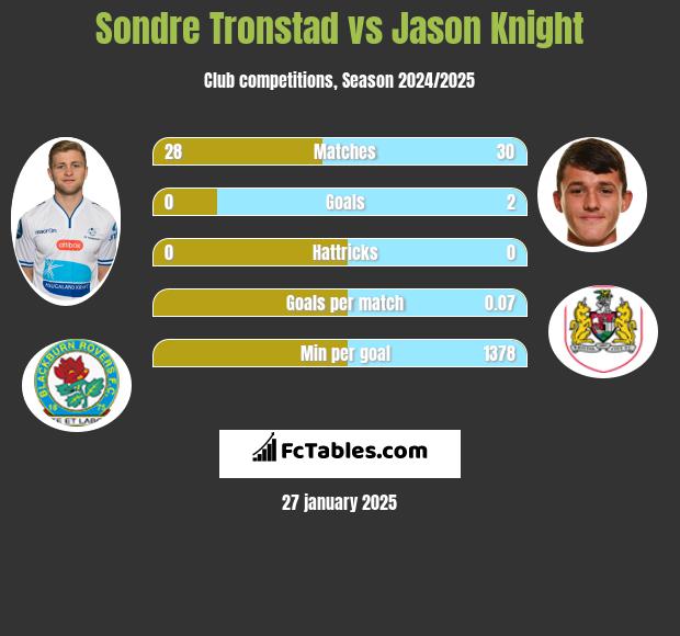 Sondre Tronstad vs Jason Knight h2h player stats