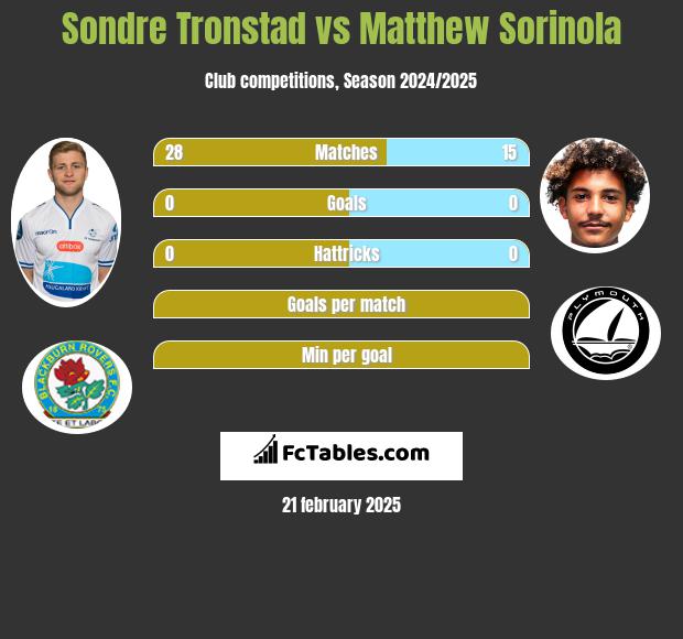 Sondre Tronstad vs Matthew Sorinola h2h player stats