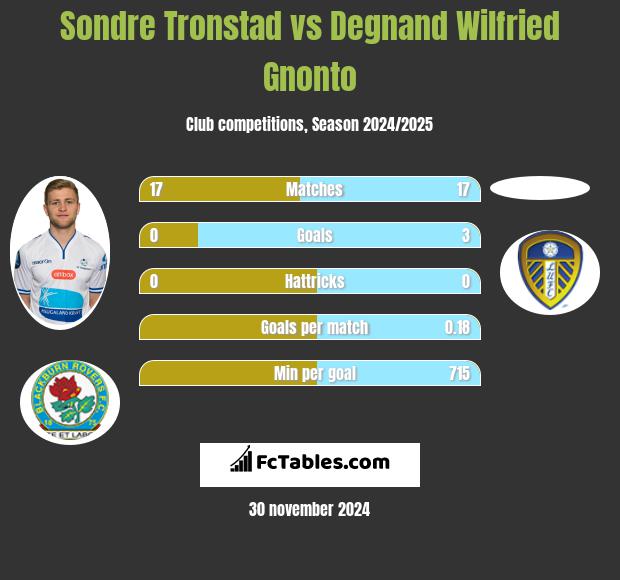 Sondre Tronstad vs Degnand Wilfried Gnonto h2h player stats