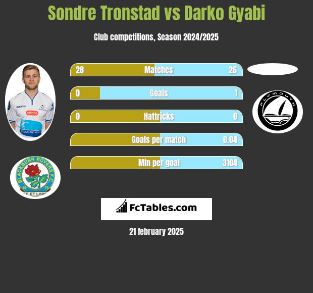 Sondre Tronstad vs Darko Gyabi h2h player stats