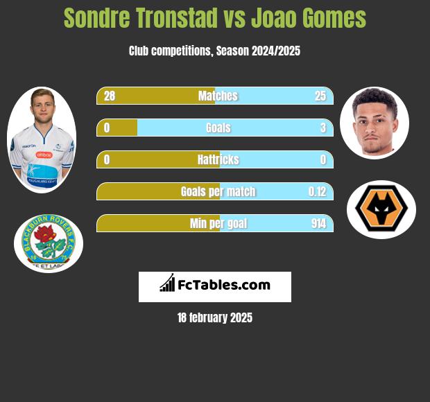 Sondre Tronstad vs Joao Gomes h2h player stats