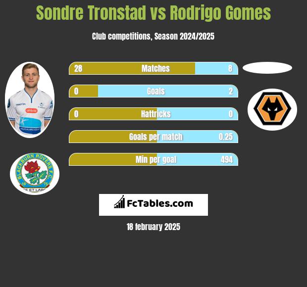 Sondre Tronstad vs Rodrigo Gomes h2h player stats