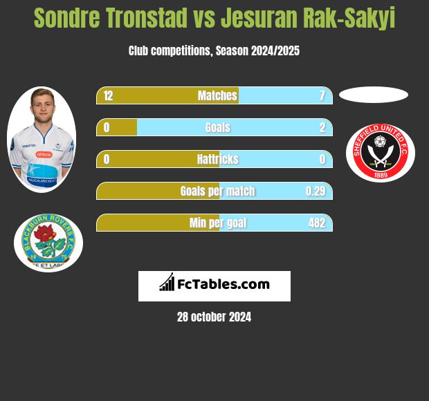 Sondre Tronstad vs Jesuran Rak-Sakyi h2h player stats