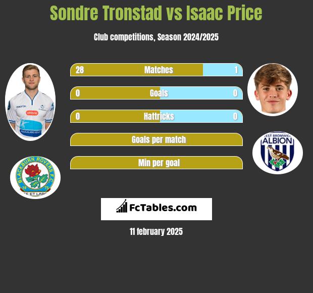 Sondre Tronstad vs Isaac Price h2h player stats