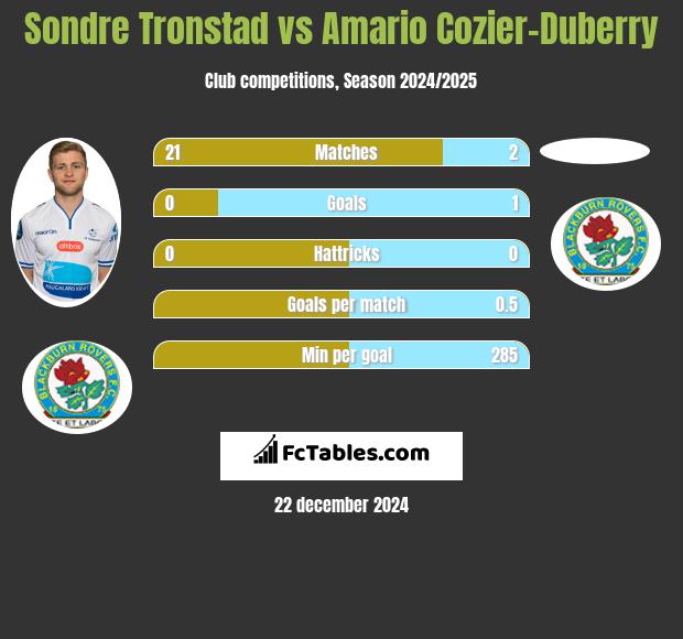 Sondre Tronstad vs Amario Cozier-Duberry h2h player stats