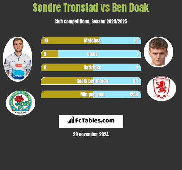 Sondre Tronstad vs Ben Doak h2h player stats