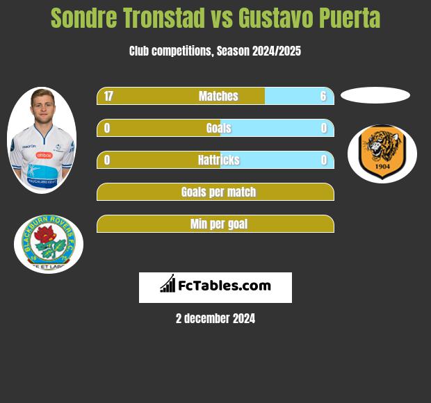 Sondre Tronstad vs Gustavo Puerta h2h player stats