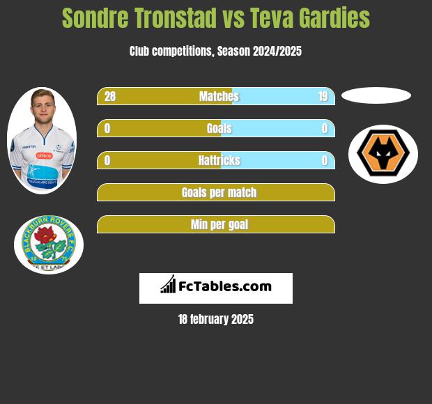 Sondre Tronstad vs Teva Gardies h2h player stats