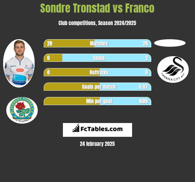 Sondre Tronstad vs Franco h2h player stats