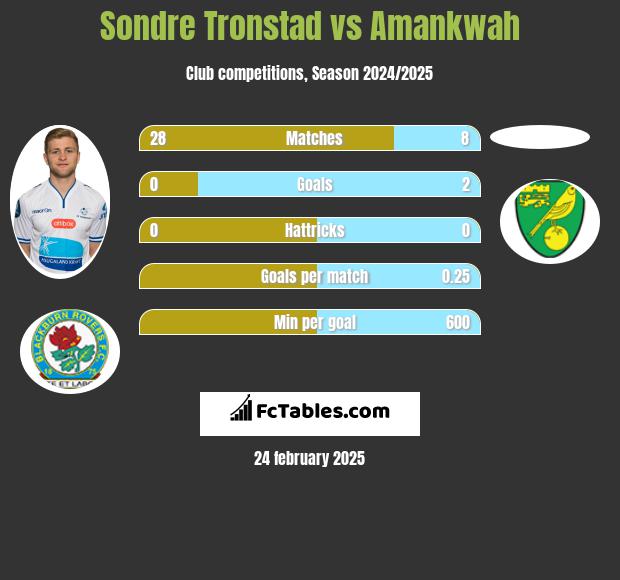 Sondre Tronstad vs Amankwah h2h player stats