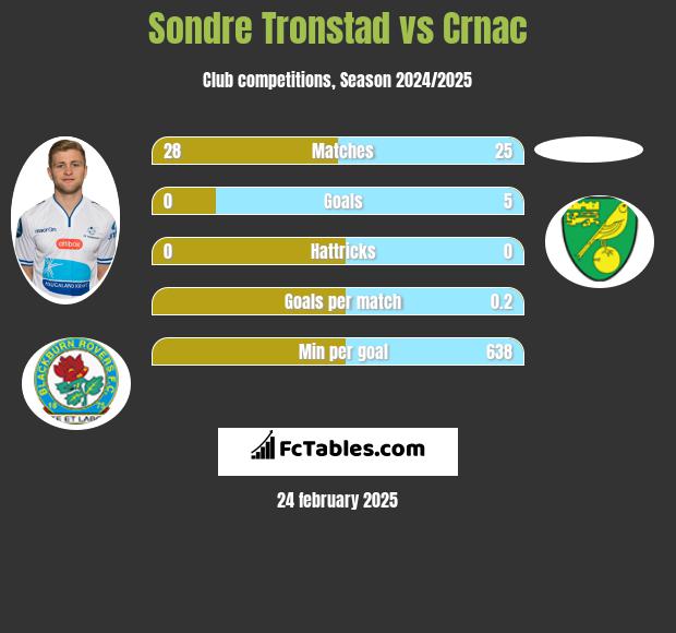 Sondre Tronstad vs Crnac h2h player stats