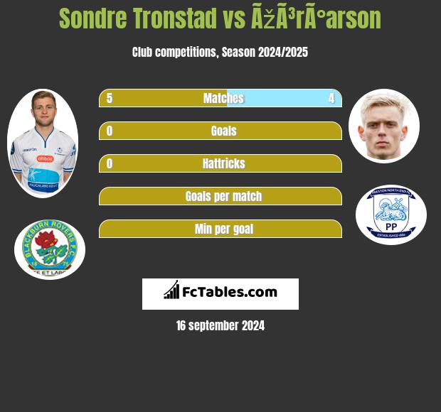 Sondre Tronstad vs ÃžÃ³rÃ°arson h2h player stats