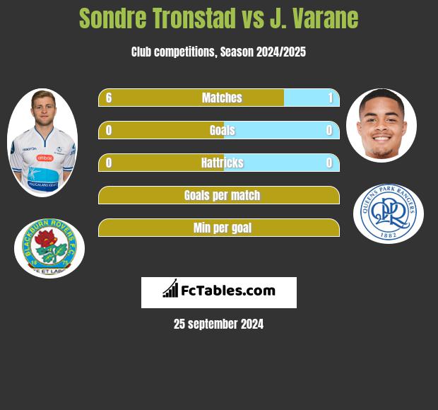 Sondre Tronstad vs J. Varane h2h player stats