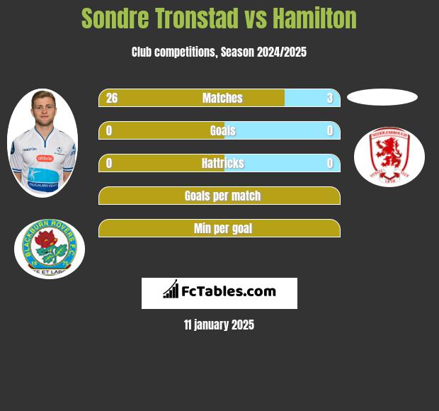 Sondre Tronstad vs Hamilton h2h player stats