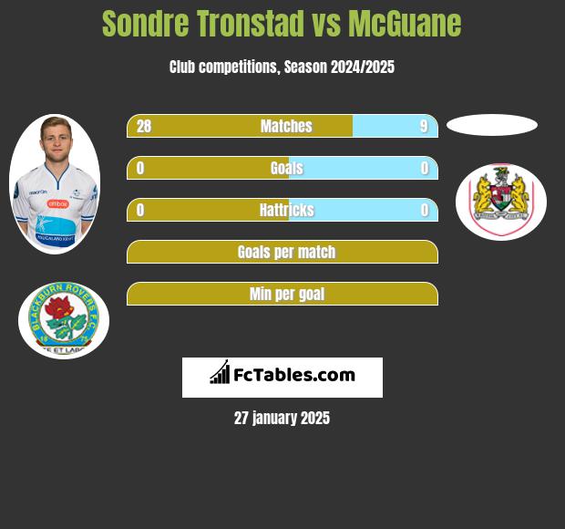 Sondre Tronstad vs McGuane h2h player stats