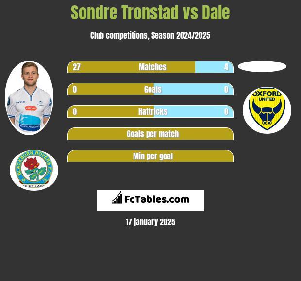 Sondre Tronstad vs Dale h2h player stats