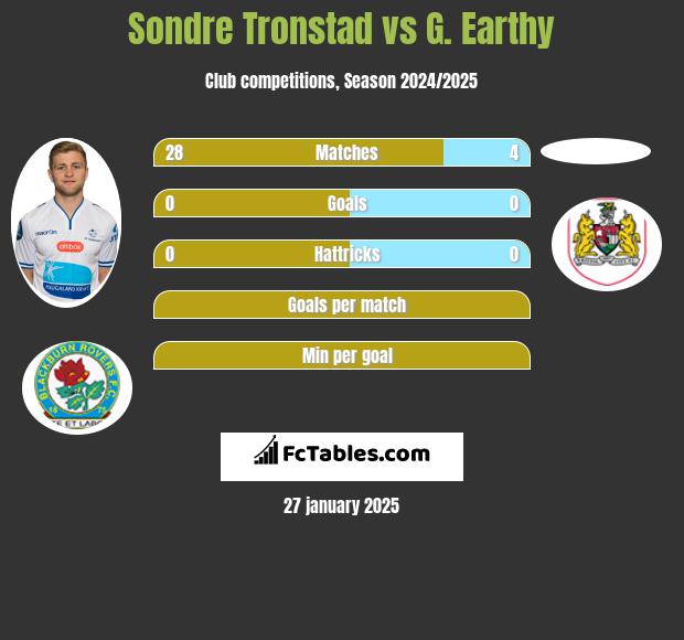 Sondre Tronstad vs G. Earthy h2h player stats