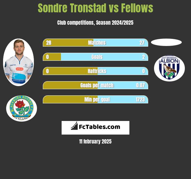 Sondre Tronstad vs Fellows h2h player stats