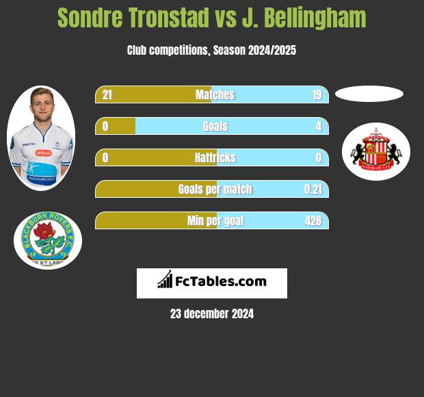 Sondre Tronstad vs J. Bellingham h2h player stats