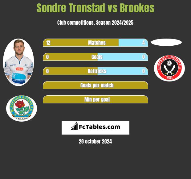 Sondre Tronstad vs Brookes h2h player stats