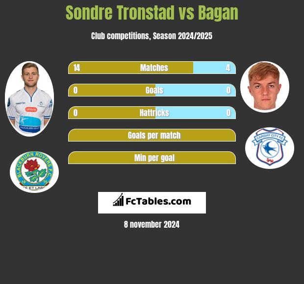 Sondre Tronstad vs Bagan h2h player stats