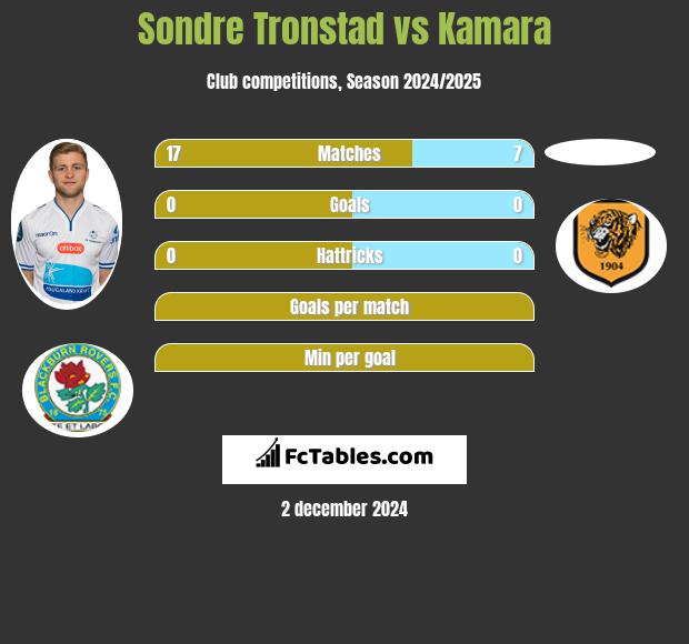 Sondre Tronstad vs Kamara h2h player stats