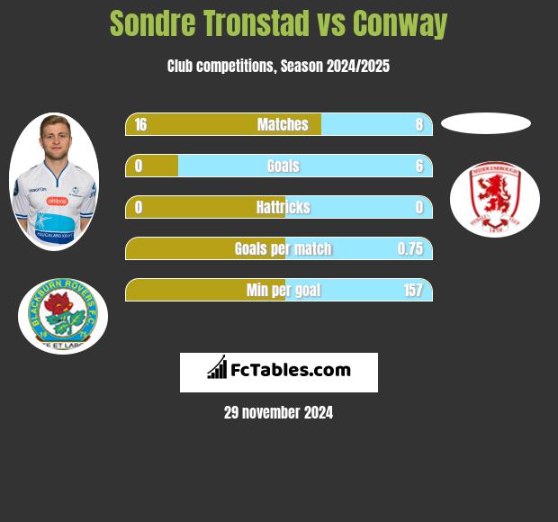 Sondre Tronstad vs Conway h2h player stats