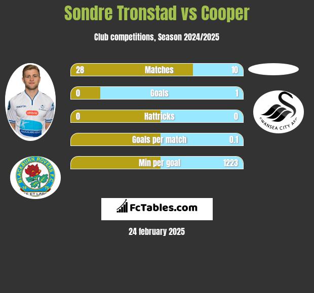 Sondre Tronstad vs Cooper h2h player stats