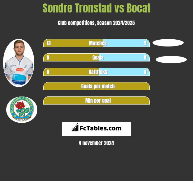 Sondre Tronstad vs Bocat h2h player stats