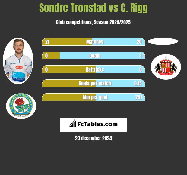 Sondre Tronstad vs C. Rigg h2h player stats