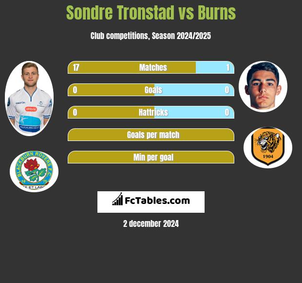 Sondre Tronstad vs Burns h2h player stats