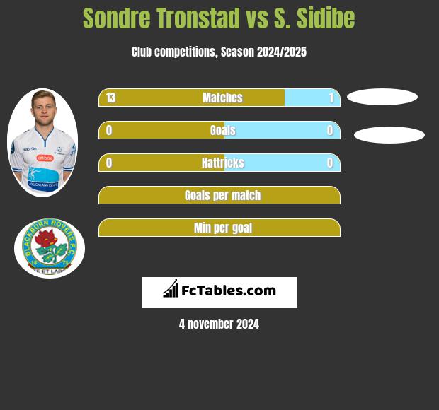 Sondre Tronstad vs S. Sidibe h2h player stats