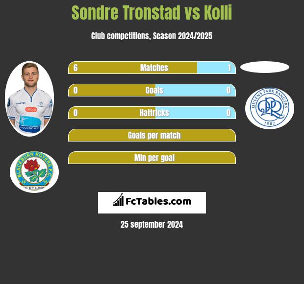 Sondre Tronstad vs Kolli h2h player stats