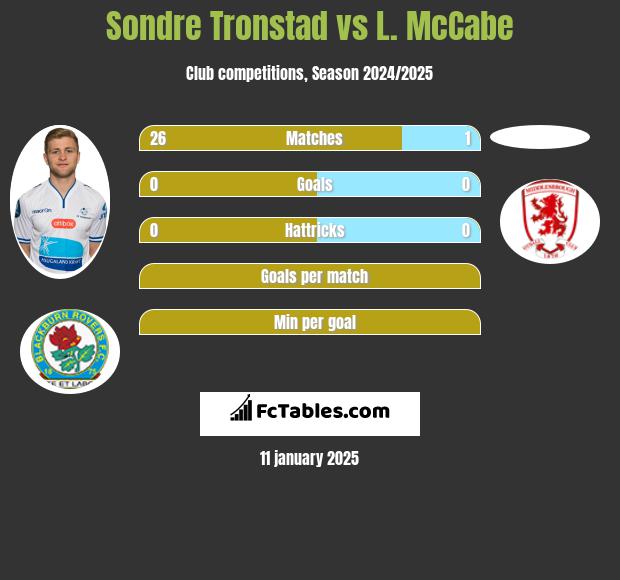 Sondre Tronstad vs L. McCabe h2h player stats