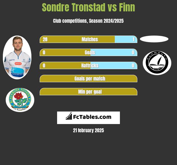 Sondre Tronstad vs Finn h2h player stats