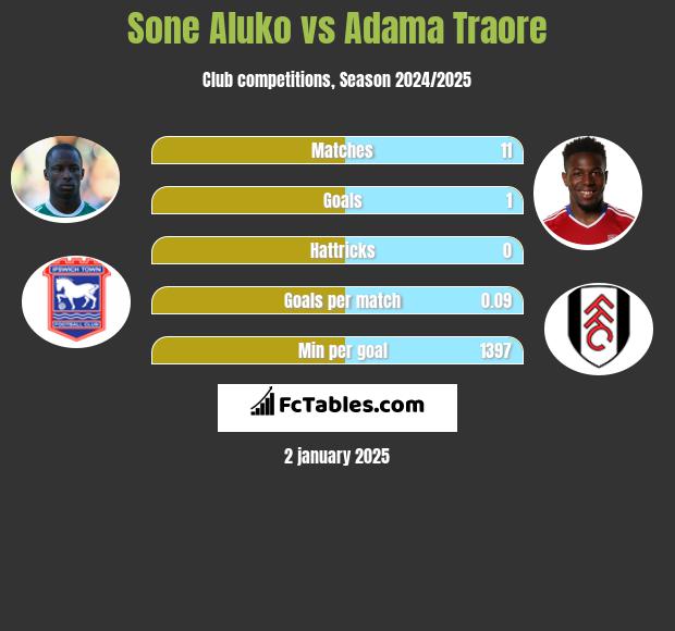 Sone Aluko vs Adama Traore h2h player stats