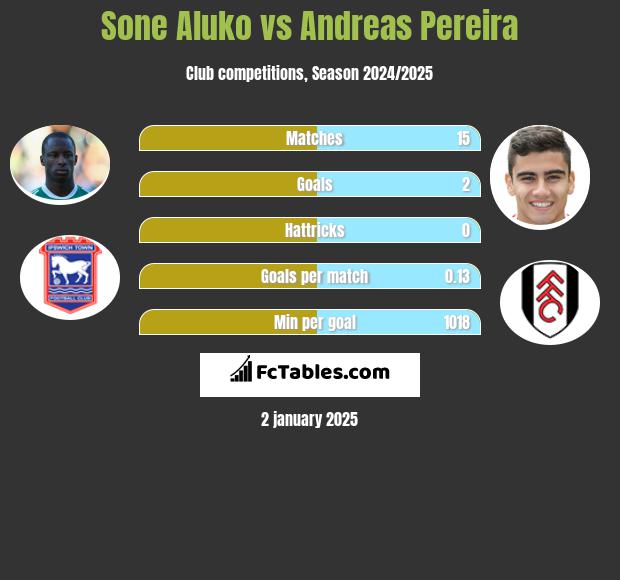 Sone Aluko vs Andreas Pereira h2h player stats