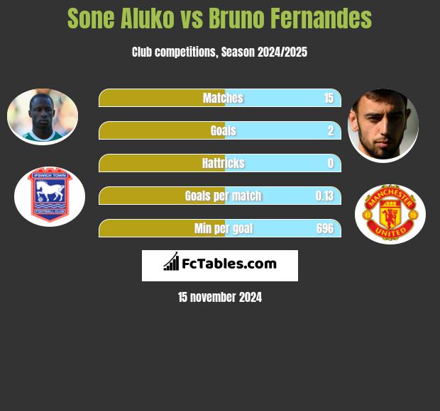 Sone Aluko vs Bruno Fernandes h2h player stats