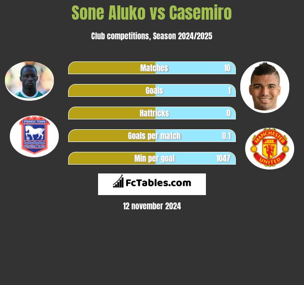 Sone Aluko vs Casemiro h2h player stats