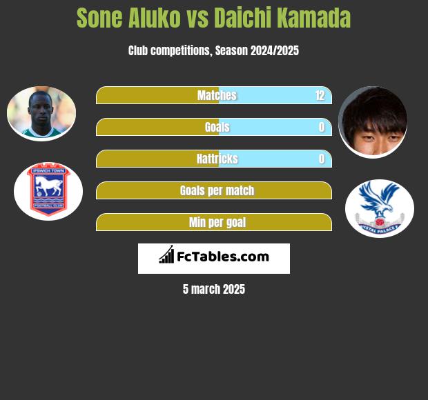 Sone Aluko vs Daichi Kamada h2h player stats